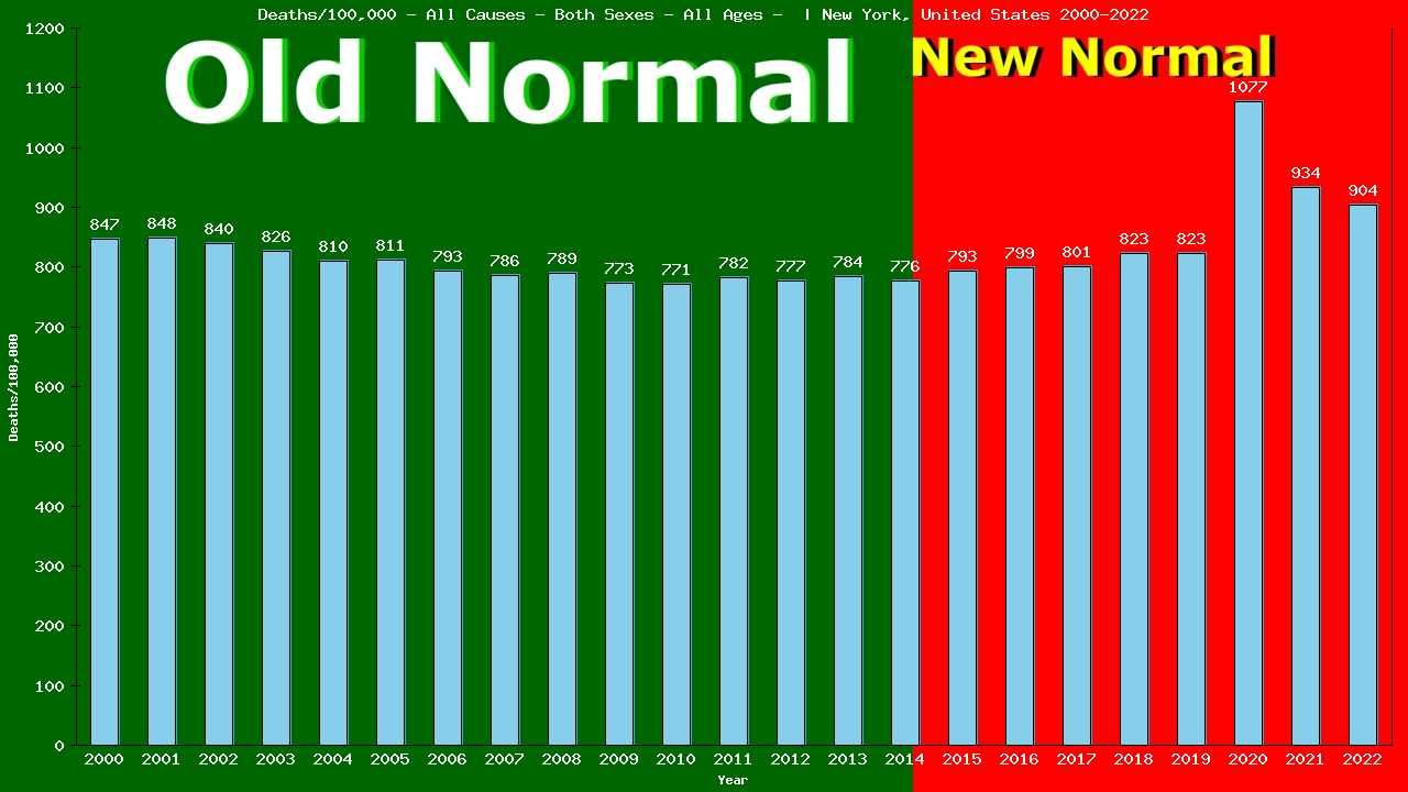 Graph showing Deaths/100,000 both sexes GrandTotal from All Causes